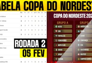 TABELA DA COPA DO NORDESTE 2025 RODADA 2 CLASSIFICAÇÃO COPA DO NORDESTE HOJE PRÓXIMOS JOGOS